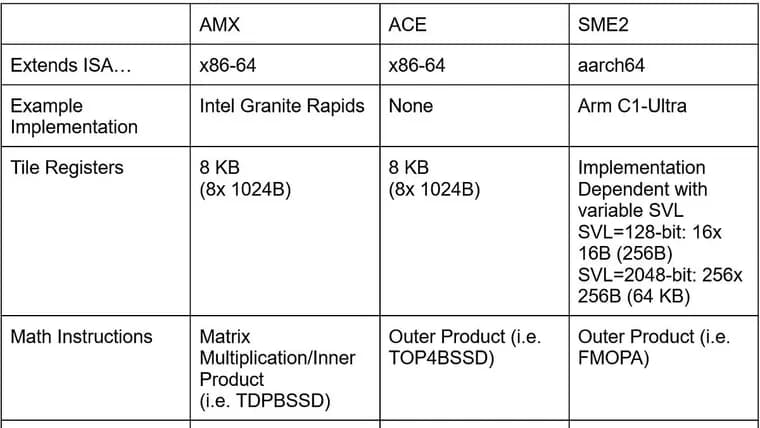 x86-альянс представил ACE, новый ускоритель матричных вычислений для ИИ