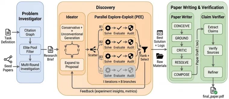 Google представила Science One Framework: ИИ-исследования без лживых ссылок