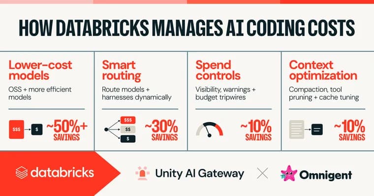 Databricks рассказала, как компании держат расходы на ИИ-кодинг под контролем