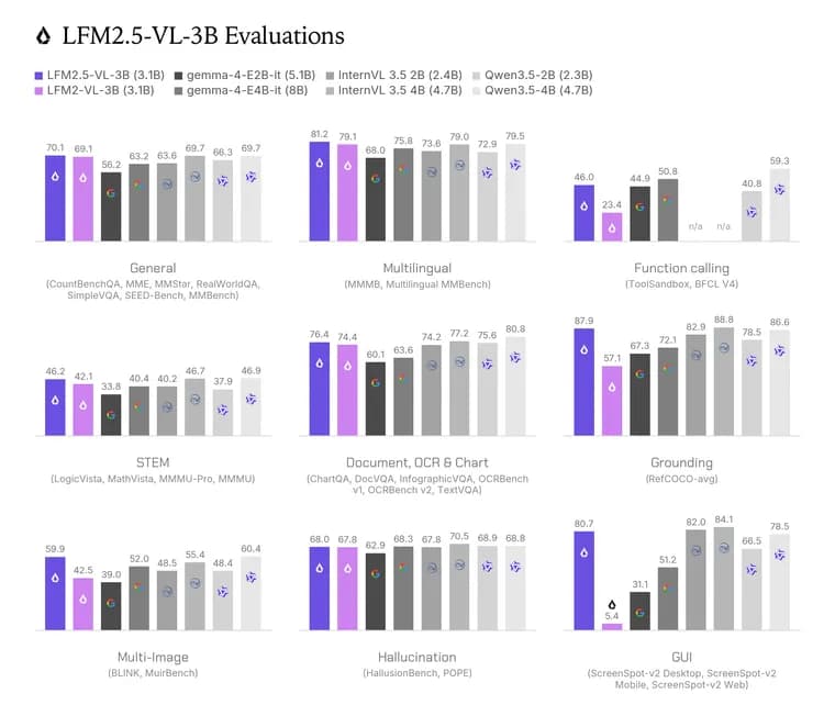 Liquid AI выпустила LFM2.5-VL-3B, модель для распознавания экранов и объектов