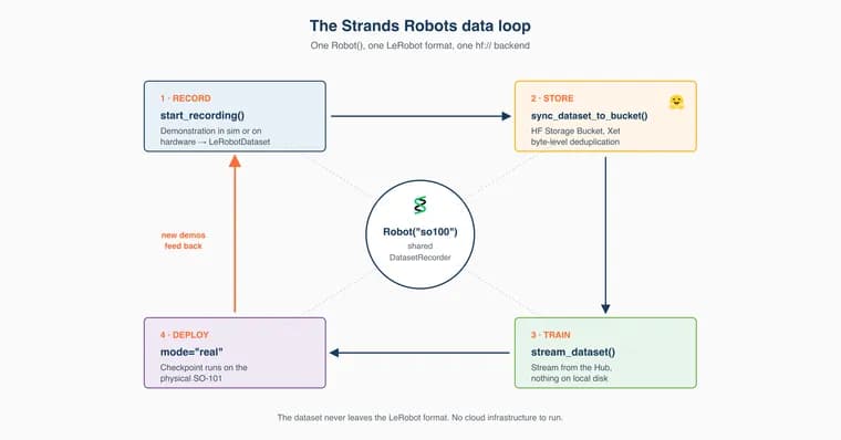 AWS показала полный цикл обучения робота на LeRobot и Hugging Face Storage Buckets
