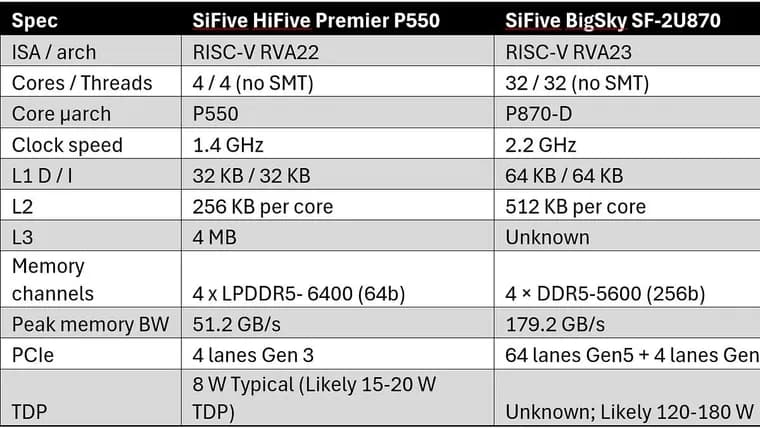 SiFive выпустила сервер BigSky SF-2U870 на RISC-V с поддержкой RVA23