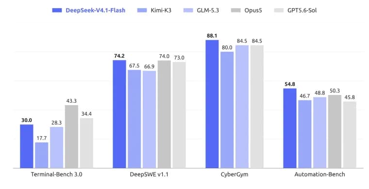 DeepSeek выпустила V4.1-Flash, компактную модель с пониманием изображений
