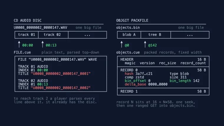 Разработчик создал новый формат packfile для Git на объектном хранилище