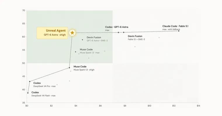 Unreal Labs выпустила Unreal Agent, харнес для ИИ-агентов с экономией до 40% против Codex