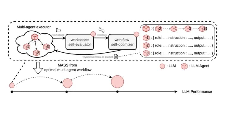 Sakana AI предложила MASS: модель учится на работе своей команды агентов