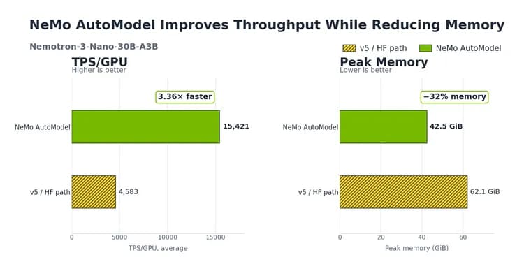 NVIDIA NeMo AutoModel: ускорение дообучения трансформеров в 3,4, 3,7 раза