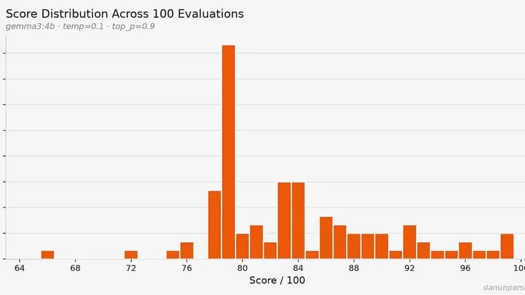 HackerRank открыл ИИ-резюме, но оно переменчиво как погода: один документ получает оценки от 66 до 99