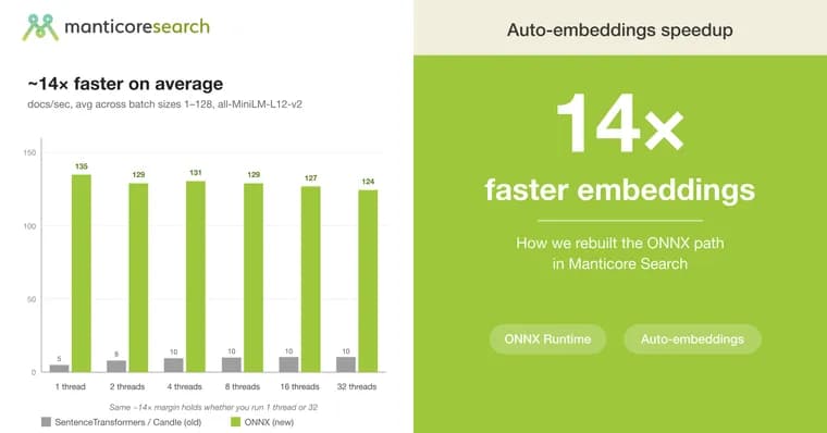 В 14 раз быстрее: как Manticore переделал ONNX-путь для embeddings