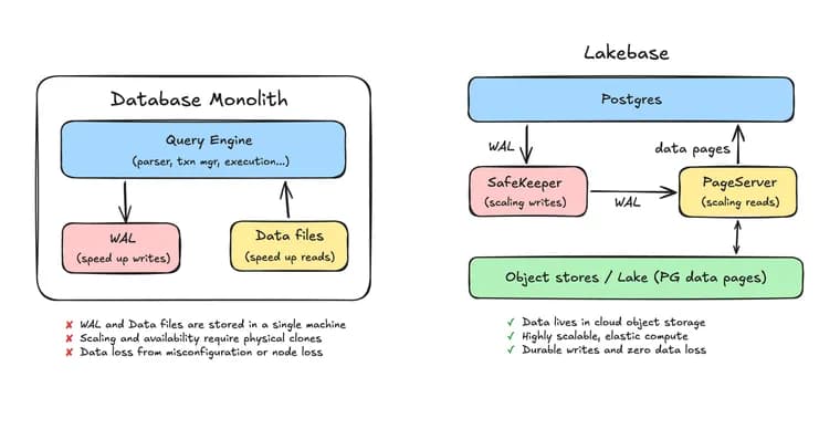 Архитектура LTAP: как Lakebase переосмысляет хранение данных Postgres