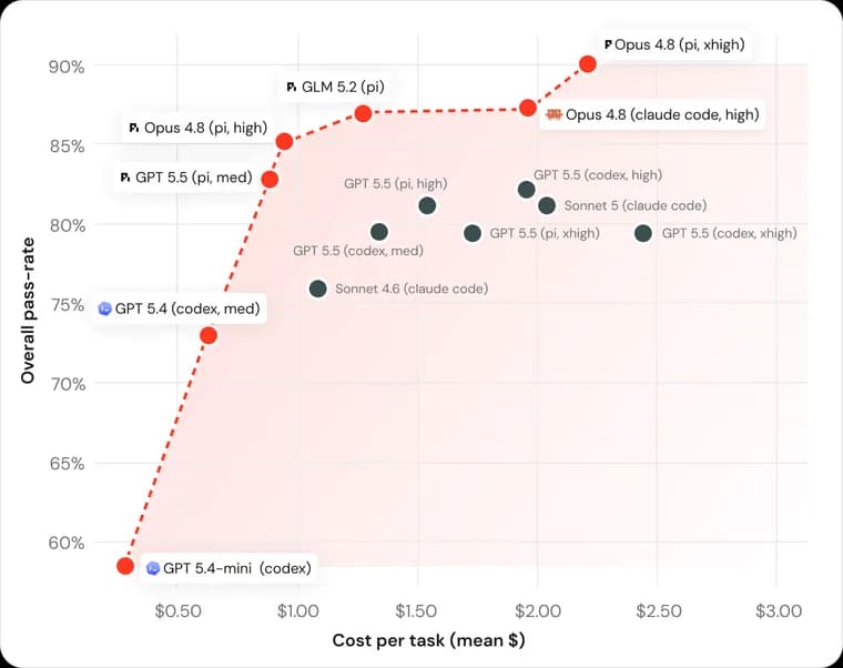 Databricks сравнил ИИ-агентов для написания кода на своей кодовой базе из миллионов строк
