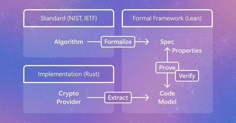 Microsoft формально верифицировала Rust-криптографию SymCrypt с помощью Lean и ИИ-агентов