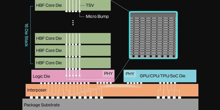 SanDisk и SK Hynix стандартизируют High Bandwidth Flash для ИИ-инференса