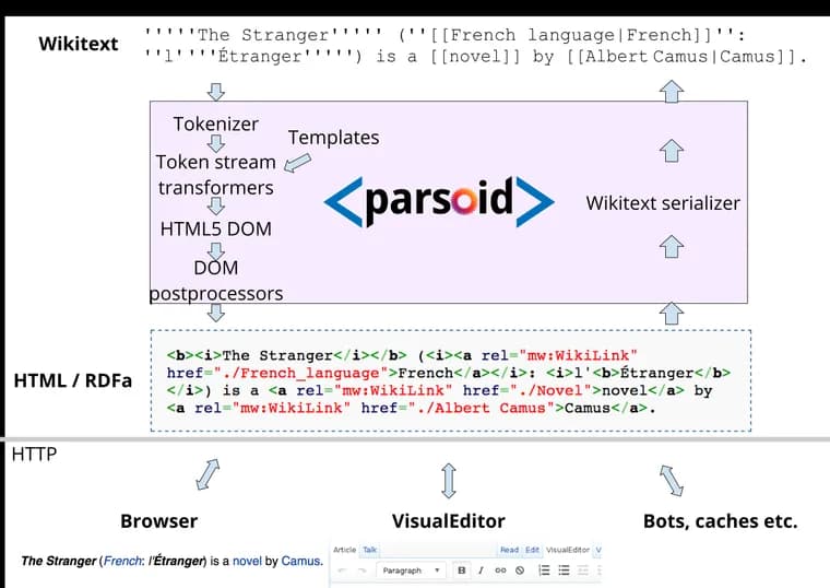 Parsoid заменит штатный парсер MediaWiki в версии 1.47