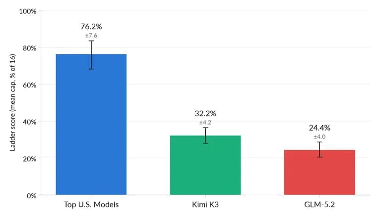 Kimi K3 от Moonshot отстала от американских моделей в кибератаках, оценка NIST и UK AISI