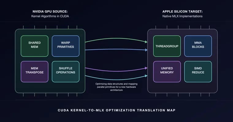 K-Search перенёс опыт CUDA-ядер на Apple Silicon: Mamba ускорилась в 20 раз