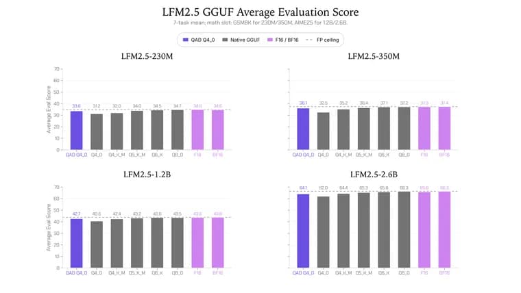 Liquid AI выпустила Q4_0-чекпоинты LFM2.5, восстановив 97% точности, потерянной при квантовании
