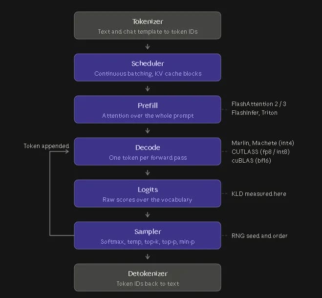vLLM и Qwen3.6-27B: квантование и бэкенды меняют ответы модели