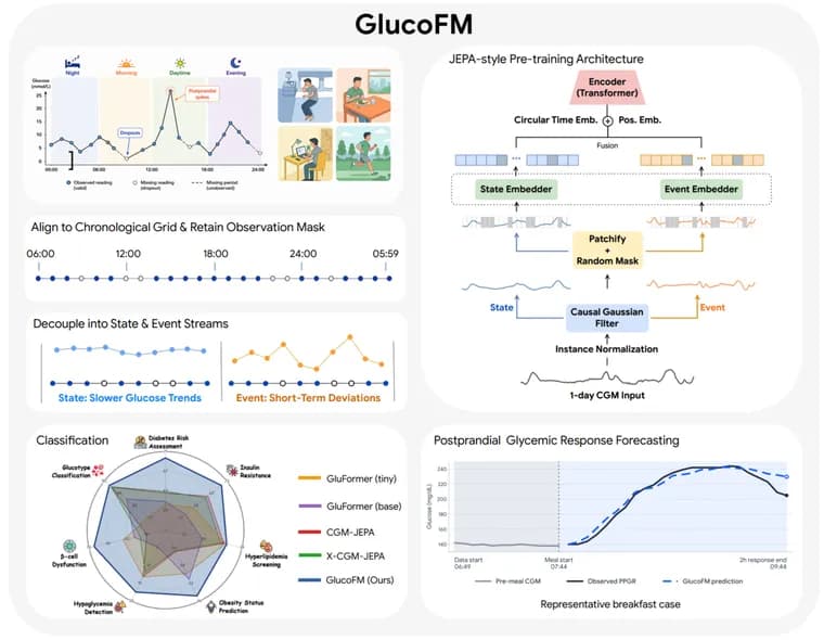 Google представила GlucoFM для анализа данных о глюкозе
