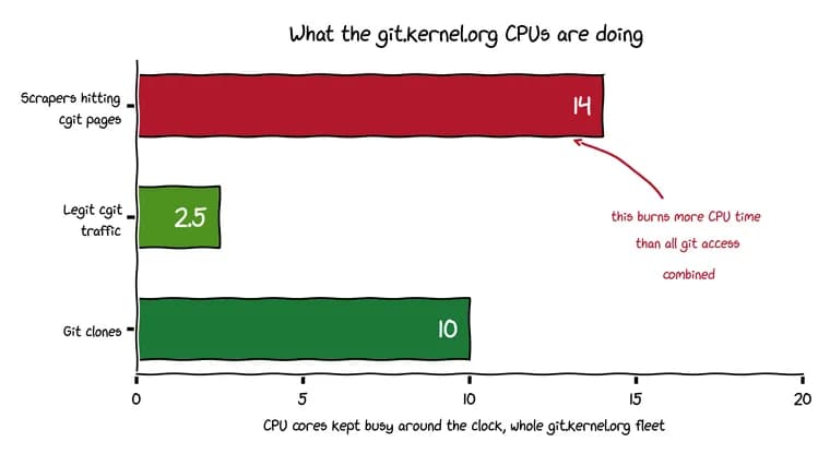 git.kernel.org тратит 20% мощности на ИИ-краулеров вопреки Proof-of-Work-защите