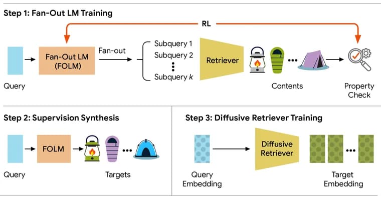 Retrieve-for-Train от Google Research: ИИ-поиск ускорился в 12, 20 раз