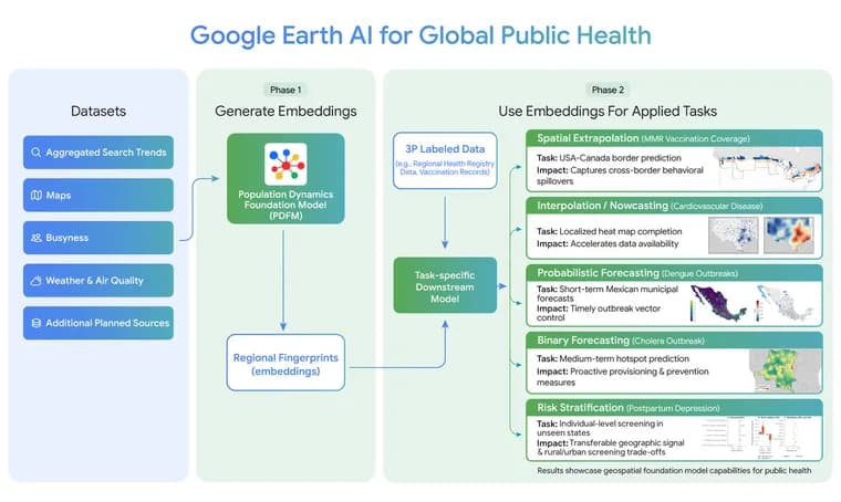 Google проверила модель Earth AI PDFM на пяти задачах здравоохранения