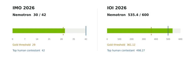 NVIDIA дообучила Nemotron 3 до золотого уровня на IMO и IOI 2026