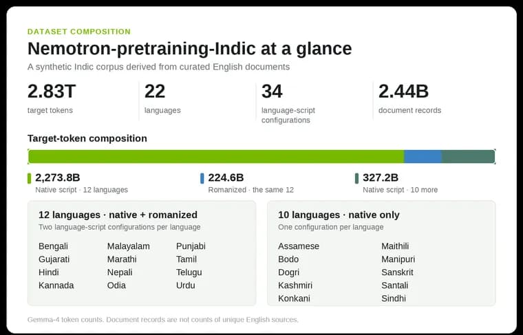NVIDIA анонсировала Nemotron-pretraining-Indic-v1: 2,8 трлн токенов на 22 языках Индии