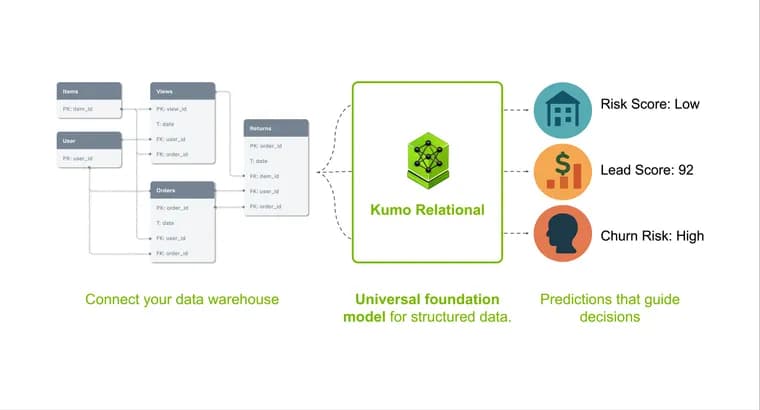 NVIDIA представила Kumo Relational: предсказания по базам данных без обучения